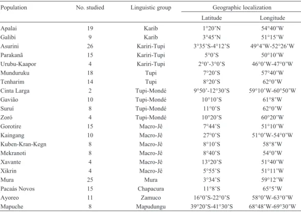 Table 1 - List of the populations sampled arranged by linguistic group.