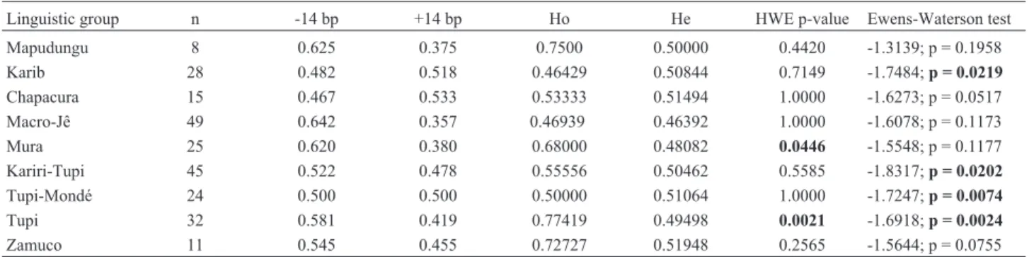 Table 2 - Sample sizes (n), 14-bp polymorphism allele frequencies, observed (Ho) and expected (He) heterozygosities, Hardy-Weinberg Equilibrium (HWE) probability values (significant values in boldface), and Ewens-Watterson’s neutrality test results on Amer