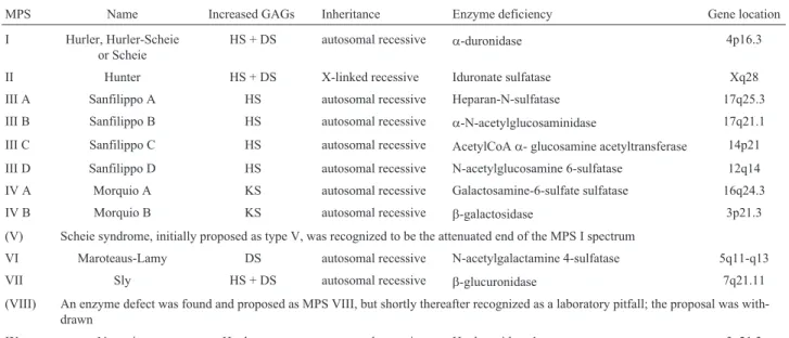 Table 1 - Classification of mucopolysaccharidoses.