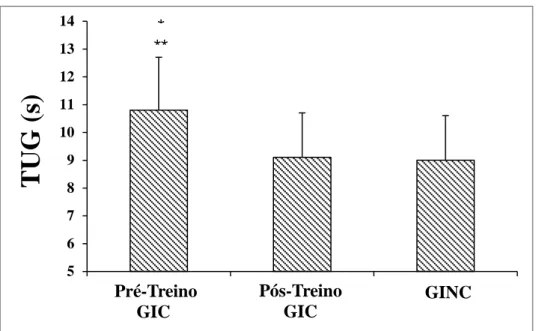 Figura 3: Comparação da mobilidade do grupo de idosas caidoras (GIC, n =  11) no pré e pós-treino e do grupo de idosas não caidoras (GINC, n = 16)