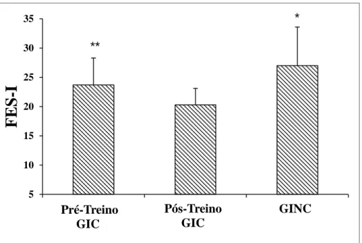 Figura 4: Comparação do medo de quedas do grupo de idosas caidoras (GIC,  n = 11) no pré e pós-treino e do grupo de idosas não caidoras (GINC, n = 16)
