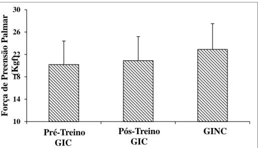 Figura 5: Comparação da força de preensão palmar do grupo de idosas  caidoras (GIC, n = 11) no pré e pós-treino e do grupo de idosas não caidoras  (GINC, n = 16)