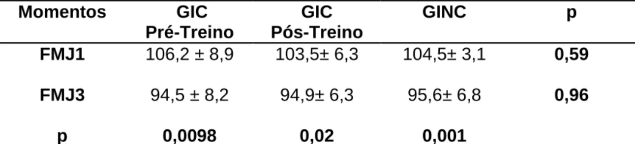 Tabela 1: Comparação das médias dos valores normalizados das freqüências  medianas do músculo gastrocnêmio entre a primeira e a terceira janela de  avaliação