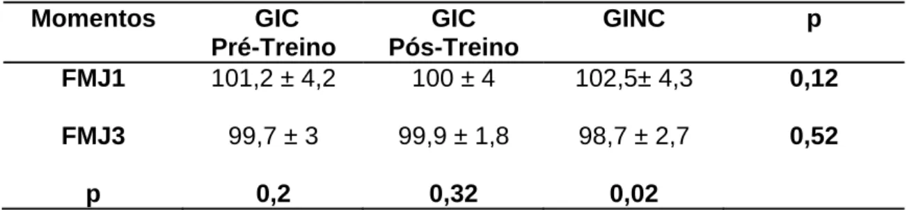 Tabela 2: Comparação das médias dos valores normalizados das frequências  medianas do músculo Vasto Lateral entre a primeira e a terceira janela de  avaliação