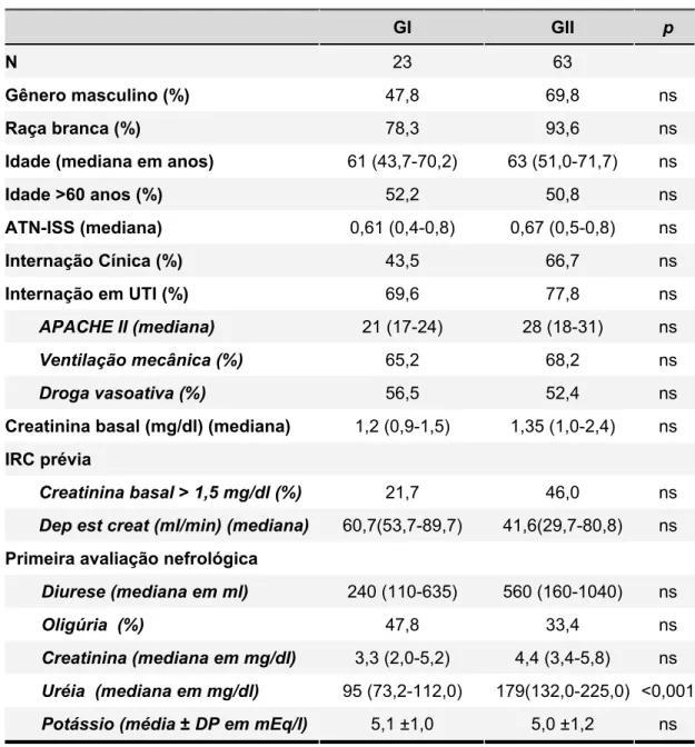 Tabela 1 - Características clínicas e laboratoriais da população estudada, de  acordo com os grupos estudados: GI (23 pacientes submetidos a  diálise com uréia sérica  ≤ 150 mg/dl) e GII (63 pacientes  submetidos a diálise com uréia sérica &gt; 150 mg/dl n