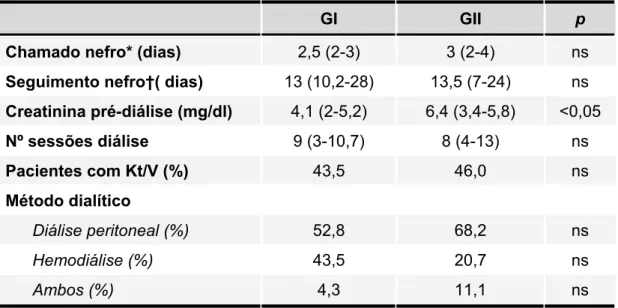 Tabela 2 - Variáveis relacionadas ao acompanhamento nefrológico e  dialítico nos grupos estudados: GI (23 pacientes submetidos a  diálise com uréia sérica  ≤ 150 mg/dl) e GII (63 pacientes  submetidos a diálise com uréia sérica &gt; 150 mg/dl no  momento d