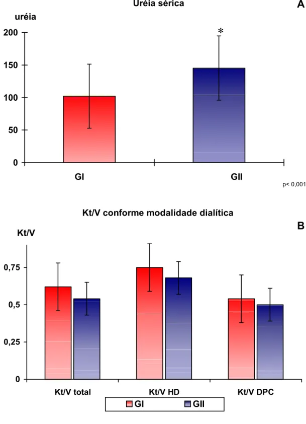 Figura 4 - Uréia sérica (4A) e Kt/V médio recebido (4B) conforme  modalidade dialítica nos grupos estudados: GI (23 pacientes  submetidos a diálise com uréia sérica  ≤ 150 mg/dl) e GII (63  pacientes submetidos a diálise com uréia sérica &gt; 150 mg/dl  no