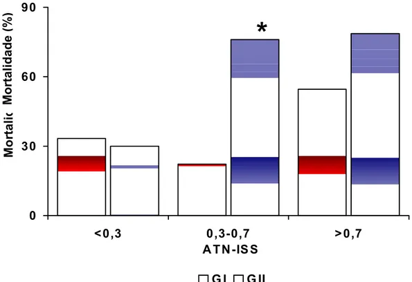 Figura 7 - Mortalidade dos pacientes de acordo com três níveis de gravidade  conforme ATN-ISS (menor: &lt; 0,3; intermediário: 0,3-0,7 e maior: 