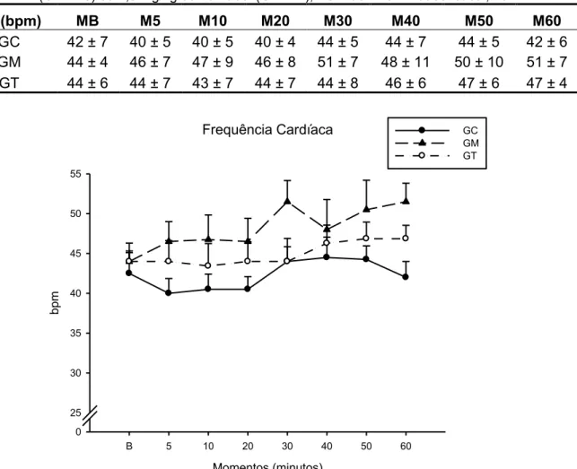 Tabela  1  –  Médias  (±  DPM)  da  frequência  cardíaca  (FC),  em  batimentos  por  minuto  (bpm),  de               equinos tratados com injeção epidural de NaCl 0,9% (GC n=8) ou 0,2 mg/kg de morfina 