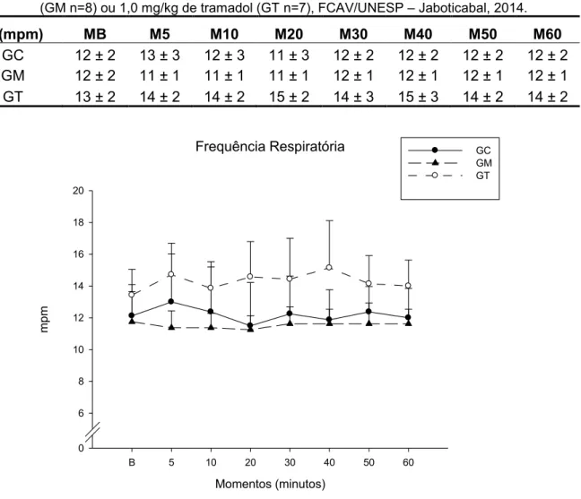 Tabela  2  –  Médias  (±  DPM)  da  frequência  respiratória  (f R ),  em  movimentos  por  minuto  (mpm),  de  equinos tratados com injeção epidural de NaCl 0,9% (GC n=8) ou 0,2 mg/kg de morfina  (GM n=8) ou 1,0 mg/kg de tramadol (GT n=7), FCAV/UNESP – Ja