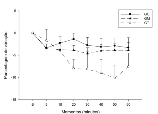 Figura  3  –  Porcentagem  (%)  de  variação  da  altura  de  cabeça  de  equinos  tratados  com  injeção  epidural  de  NaCl  0,9%  (GC  n=8)  ou  0,2  mg/kg  de  morfina  (GM  n=8)  ou  1,0  mg/kg  de  tramadol (GT n=7)