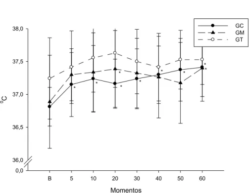 Tabela 4  –  Médias (± DPM) de temperatura retal (TR), graus Celsius ( o C), de equinos tratados com  injeção epidural com NaCl 0,9% (GC n=8) ou 0,2 mg/kg de morfina (GM n=8) ou 1,0  mg/kg de tramadol (GT n=7), FCAV/UNESP – Jaboticabal, 2014