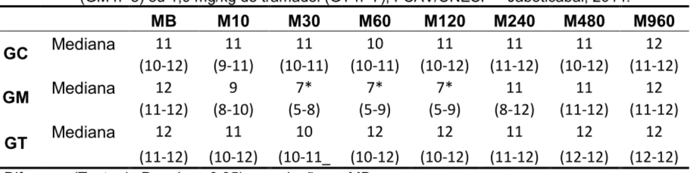 Tabela  7  –  Mediana  da  somatória  dos  escores  de  motilidade  intestinal  dos  quatro  quadrantes  de  equinos tratados com injeção epidural de NaCl 0,9% (GC n=8) ou 0,2 mg/kg de morfina  (GM n=8) ou 1,0 mg/kg de tramadol (GT n=7), FCAV/UNESP – Jabot