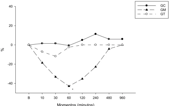 Figura  9  –  Porcentagem  (%)  da  variação  da  motilidade  intestinal  do  lado  esquerdo  de  equinos  tratados com injeção epidural de NaCl 0,9% (GC n=8) ou 0,2 mg/kg de morfina (GM n=8)  ou 1,0 mg/kg de tramadol (GT n=7)