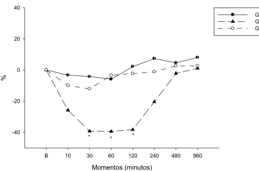 Figura  10  –  Porcentagem  (%)  da  variação  da  motilidade  intestinal  total  de  equinos  tratados  com  injeção epidural com NaCl 0,9% (GC n=8) ou 0,2 mg/kg de morfina (GM n=8) ou 1,0  mg/kg de tramadol (GT n=7)