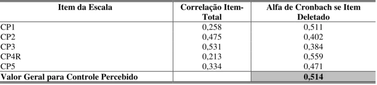 Tabela 16 - Alfa de Cronbach para Controle Percebido Item da Escala Correlação 