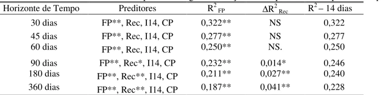 Tabela 7 – Resumo dos R 2  - Comp. 14 dias segundo variações na freqüência do comportamento passado Horizonte de Tempo Preditores R 2  FP ∆R 2  Rec R 2  – 14 dias