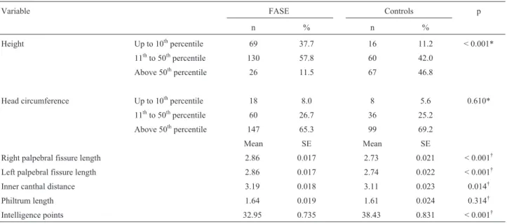 Table 2 - Multiple logistic regression of maternal characteristics and fa- fa-milial history related to alcohol consumption.
