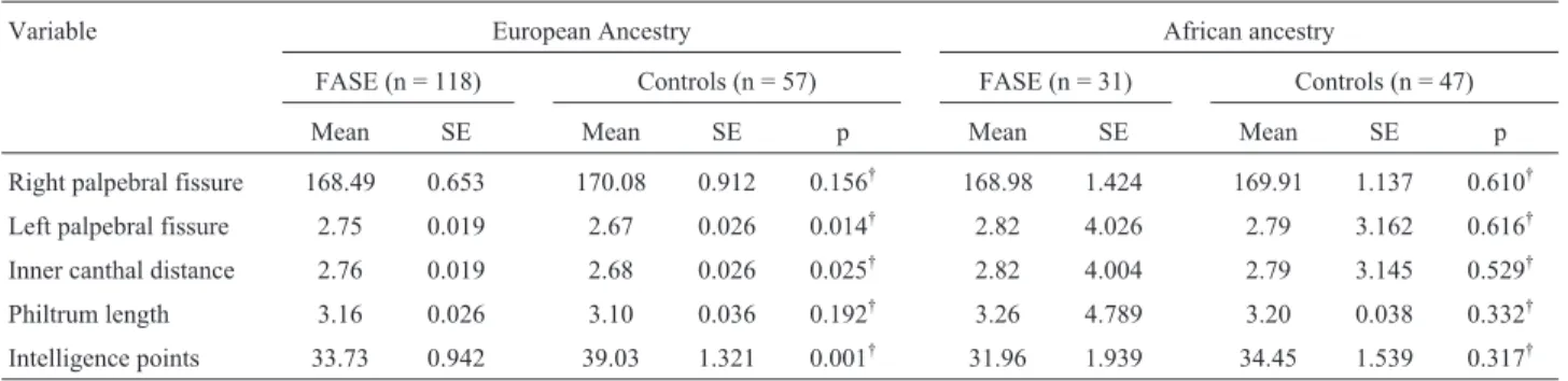 Table 4 - Height, palpebral fissures length and inner canthal distance measures, and cognitive performance in individuals of European and African ances- ances-try.