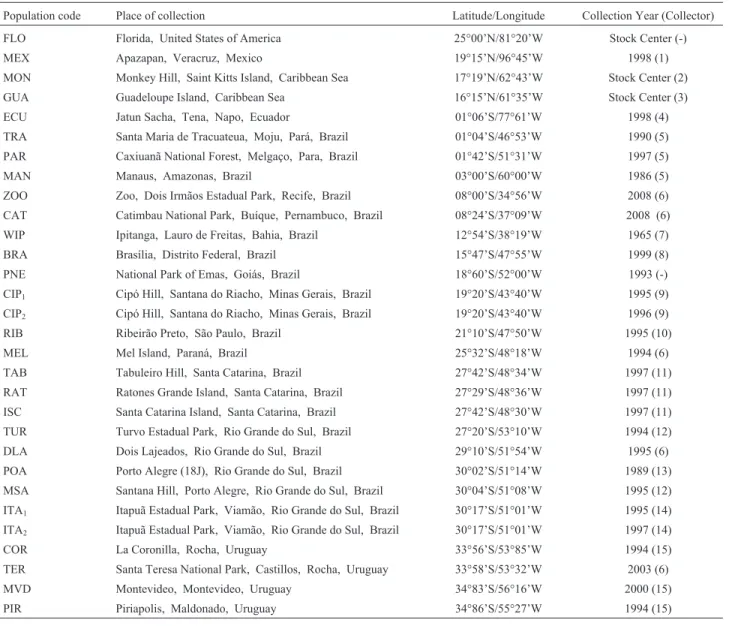 Table 1 - Description of 30 different Drosophila willistoni populations studied for chromosomal polymorphism.