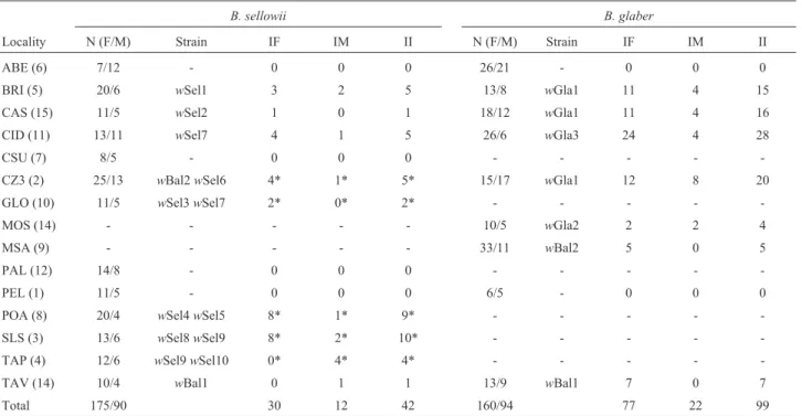 Table 1 - Prevalence of Wolbachia in B. sellowii and B. glaber populations.
