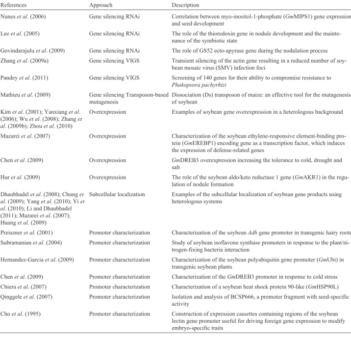 Table 1 - Functional studies of soybean genes by overexpression, silencing, transposon-based mutagenesis, protein sub-cellular localization and/or pro- pro-moter characterization.