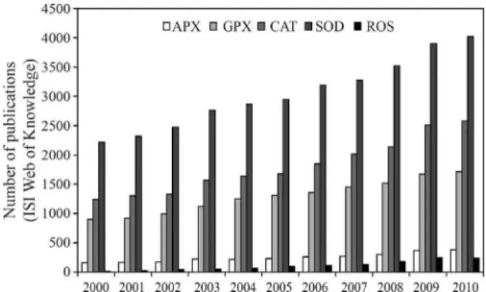 Figure 1 - Number of publication evolution addressing antioxidant en- en-zymes in plants in the last ten years