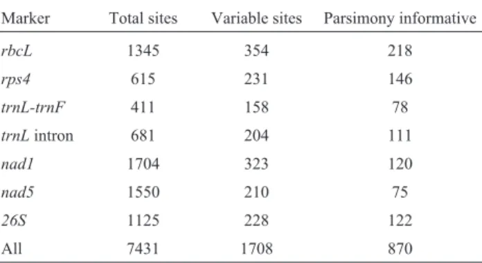 Table 1 - Sequences characterization, alignment size, variable and parsi- parsi-mony informative site numbers.