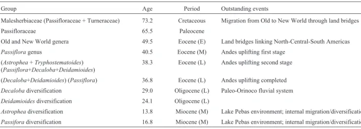 Table 2 - Divergence times, geological periods and outstanding events for the clades presented in Figure 1.