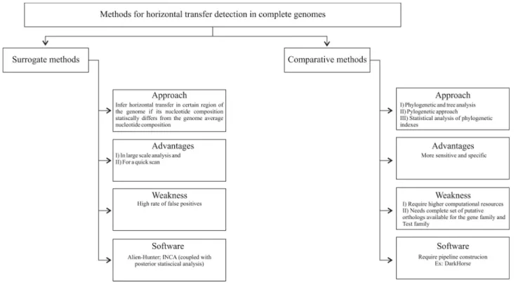 Figure 1 presents an organogram representation of methods used for inference of horizontal transfer in  com-plete genomes.