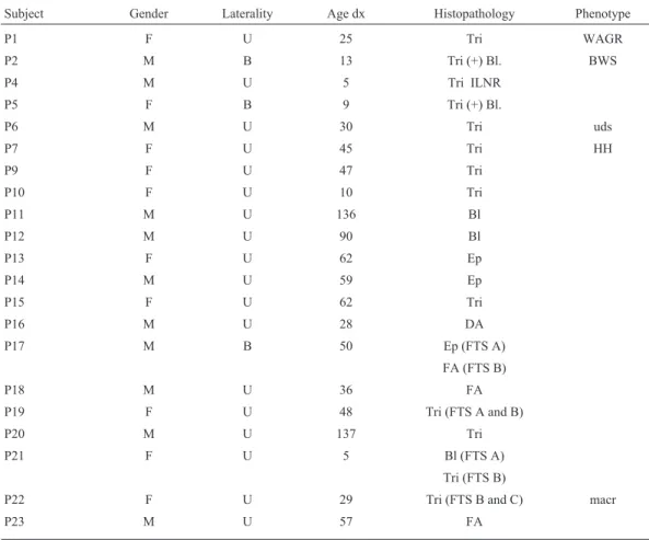 Table 1 - Clinical and histopathological data for 40 patients with Wilms tumor.