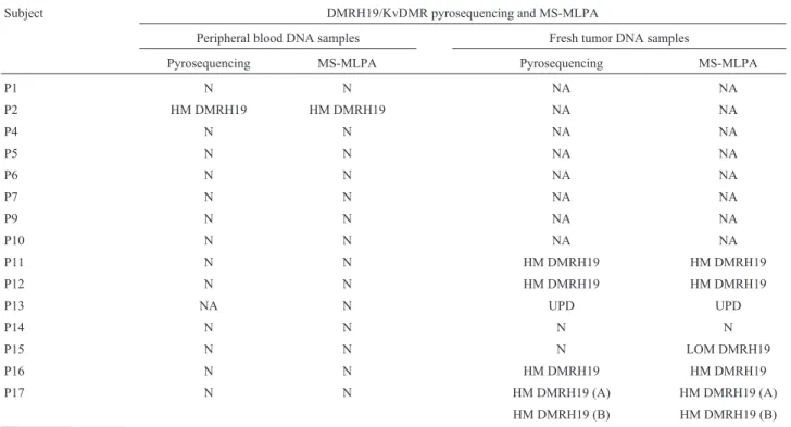 Table 2 - Pyrosequencing and MS-MLPA for 11p15.