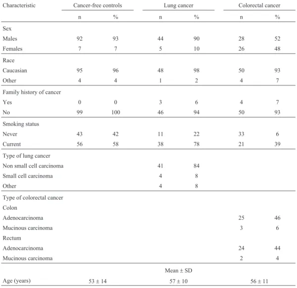 Table 2 - Allele frequency of NAT2 gene in cancer-free controls and lung cancer patients.