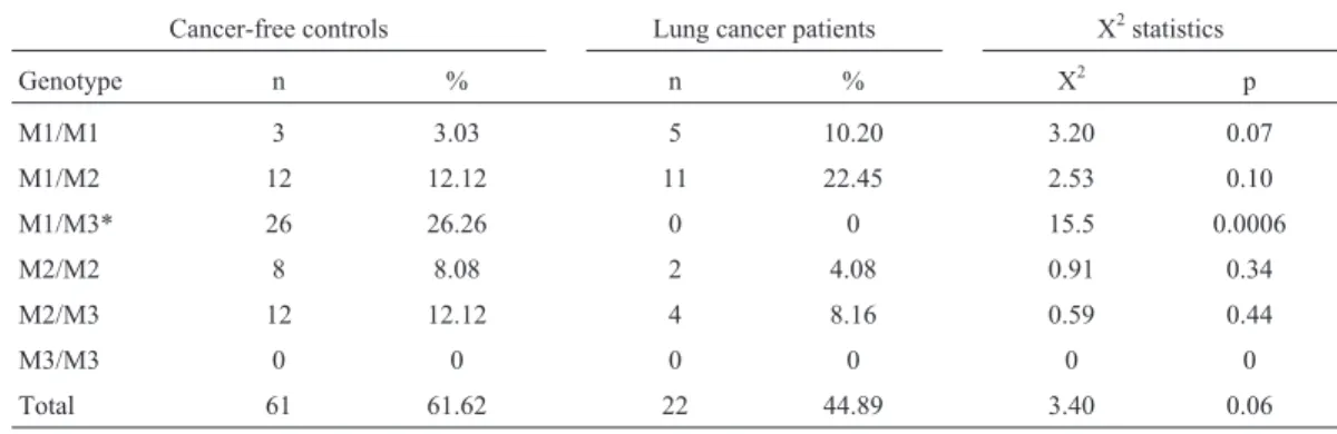 Table 3 - The percentage of rapid acetylator genotypes in cancer-free controls and lung cancer patients.