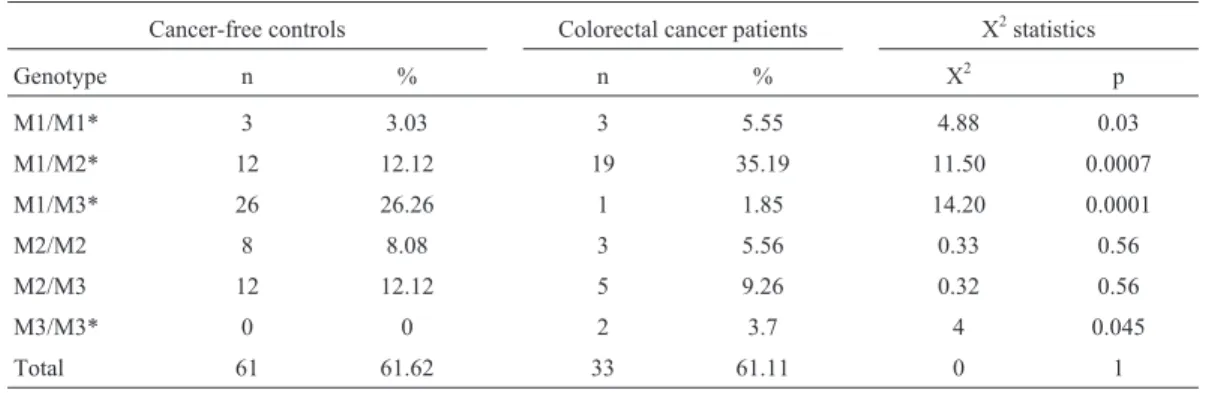 Table 9 - Crude OR and 95% CI of NAT2 genotypes and colorectal cancer by using rapid acetylator genotypes as reference.