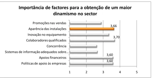 Gráfico 5 – Importância de factores para a obtenção de um maior dinamismo no sector 0