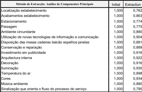 Tabela 1 – Análise de Componentes Principais 