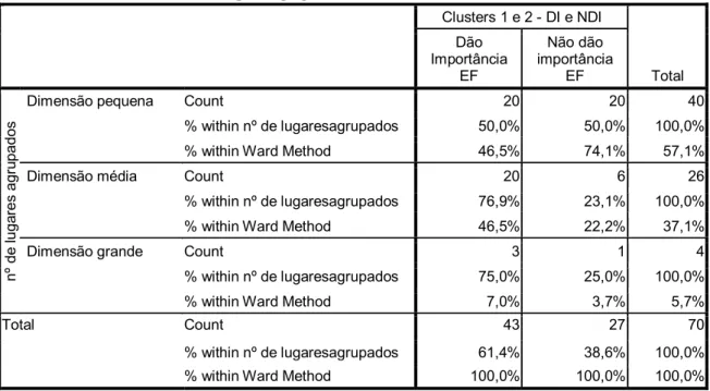 Tabela 6 - Nº de lugares agrupados * Clusters - DI e NDI - Crosstabulation  Clusters 1 e 2 - DI e NDI  Total Dão Importância  EF Não dão importância  EF  nº de lugares agrupados