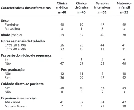 Tabela 1 – Caracterização sociodemográfica dos enfermeiros por serviços, Rio de Janeiro,  RJ, Brasil (2015)