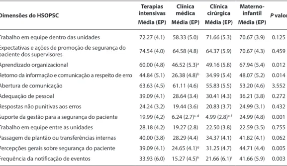 Tabela 3 – Comparação dos indicadores de cultura de segurança do paciente  entre os serviços do hospital de ensino, Rio de Janeiro, RJ, Brasil (2015)