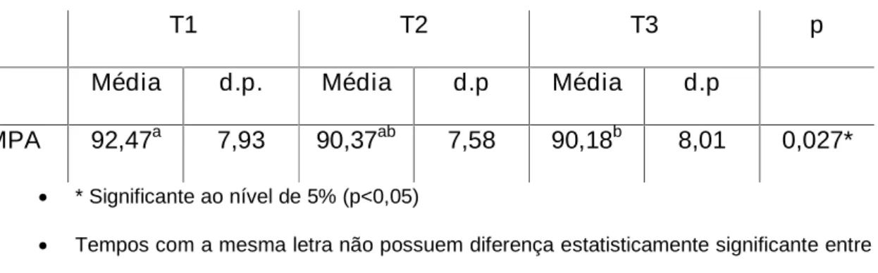 Tabela 1 – Valores das médias, desvios-padrão e decisão estatística para a inclinação do incisivo central inferior na telerradiografia lateral