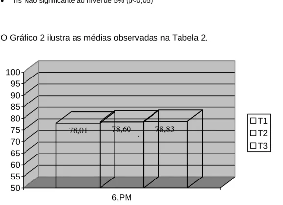 Tabela 2 - Valores das médias, desvios-padrão e decisão estatística para a angulação do primeiro molar inferior na telerradiografia lateral.