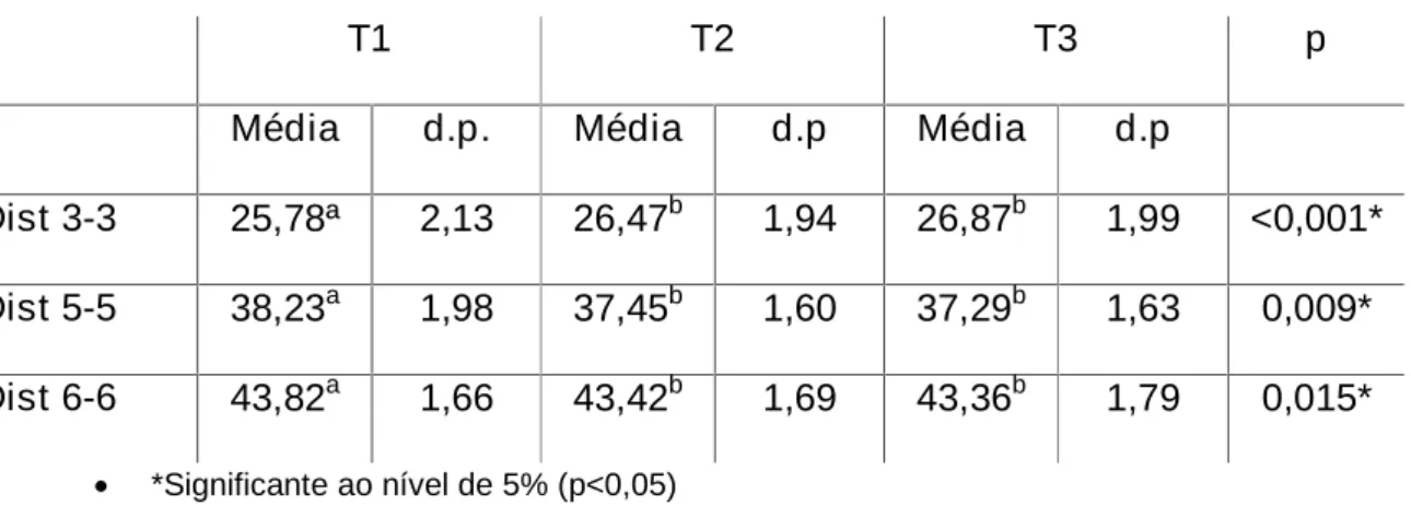 Tabela 6 - Valores das médias, desvios-padrão e decisão estatística para a distância intercaninos, intersegundos pré-molares e interprimeiros molares nos modelos de gesso.