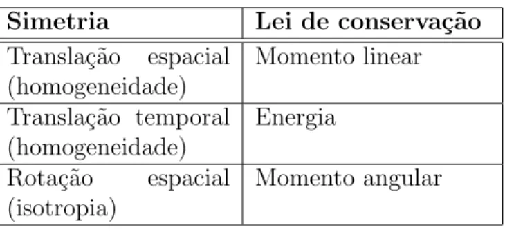 Tabela 1.1: Teorema de Noether