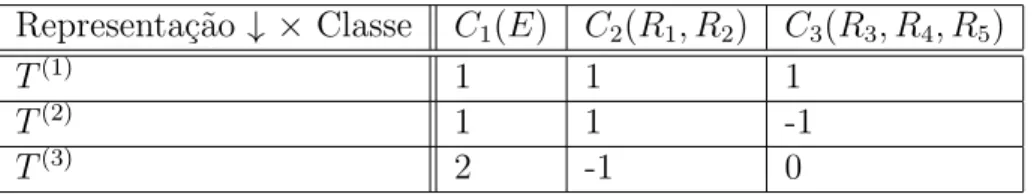 Tabela 1.5: Tabela de caracteres de D 3