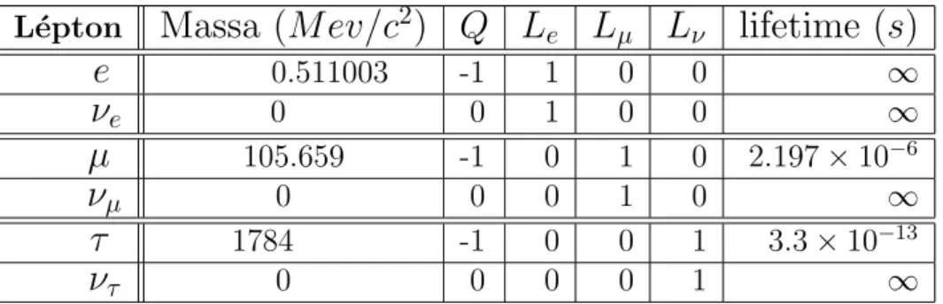 Tabela 2.1: Propriedades dos L´eptons
