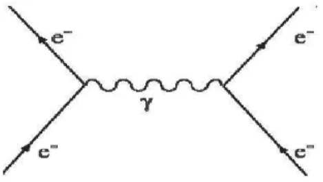 Figura 2.3 : Diagrama de Feynman - Espalhamento M¨oller