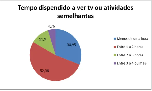 Gráfico 5 – Tempo dispendido a ver Tv ou atividades semelhantes 