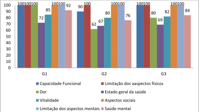 Gráfico 5: Valores da Escala HAD (Ansiedade e depressão) 