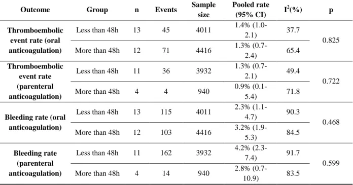 TABLE 5: Subgroup analysis by time to onset of anticoagulant in each event rate 